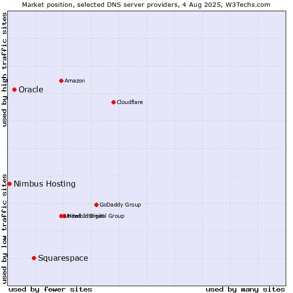Market position of Squarespace vs. Oracle vs. Nimbus Hosting