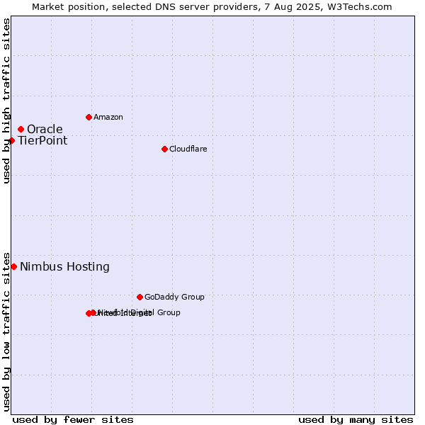 Market position of Oracle vs. Nimbus Hosting vs. TierPoint