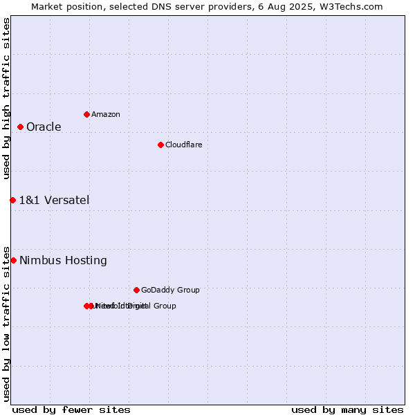 Market position of Oracle vs. Nimbus Hosting vs. 1&1 Versatel