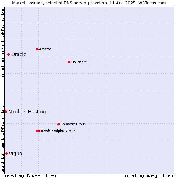 Market position of Oracle vs. Vigbo vs. Nimbus Hosting