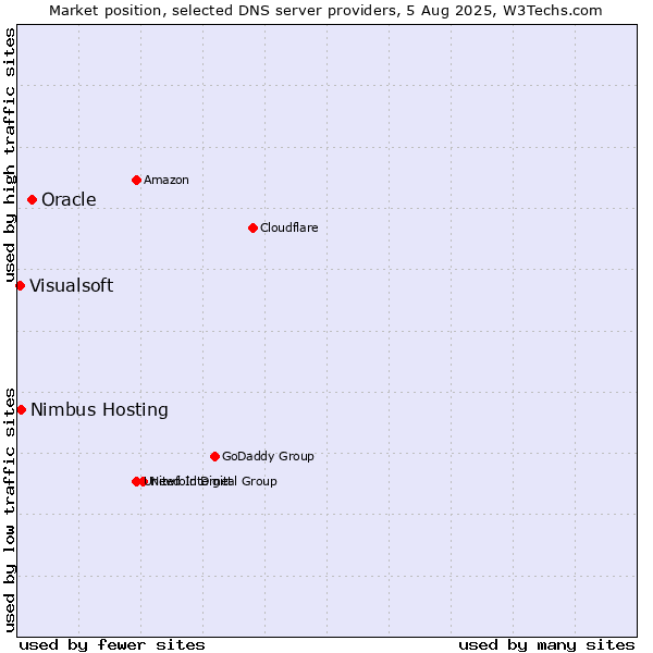Market position of Oracle vs. Nimbus Hosting vs. Visualsoft