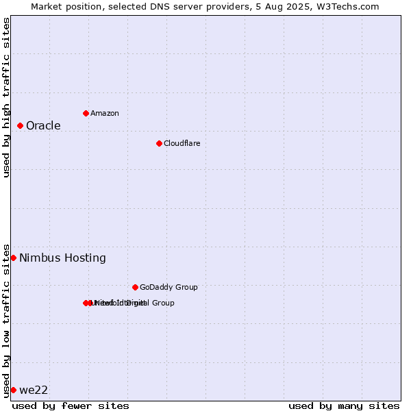 Market position of Oracle vs. we22 vs. Nimbus Hosting