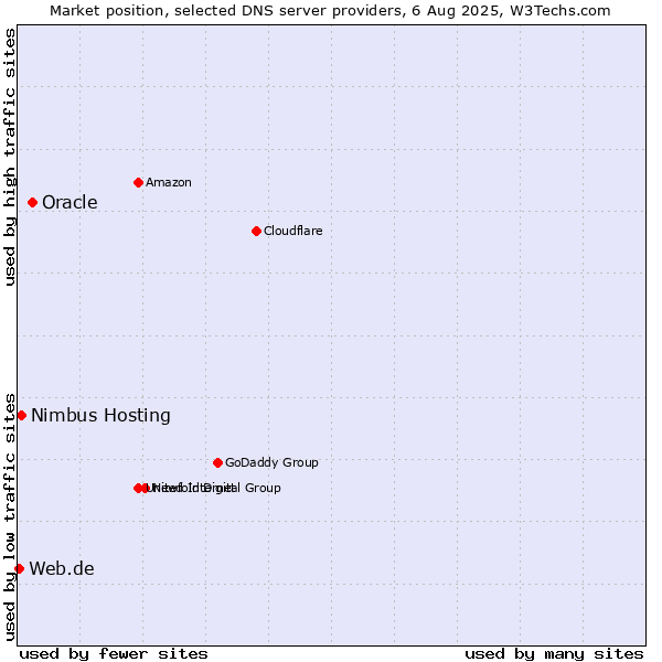 Market position of Oracle vs. Nimbus Hosting vs. Web.de