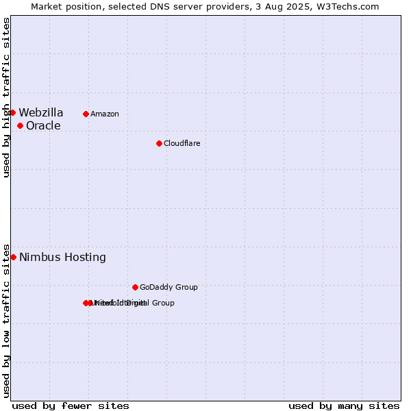 Market position of Oracle vs. Nimbus Hosting vs. Webzilla