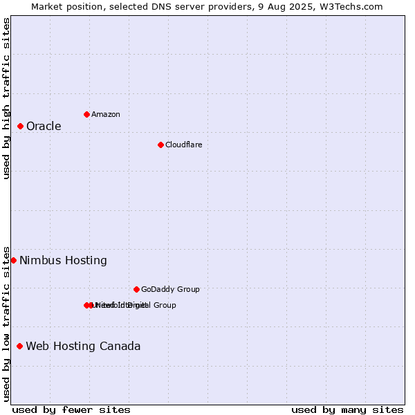 Market position of Oracle vs. Web Hosting Canada vs. Nimbus Hosting