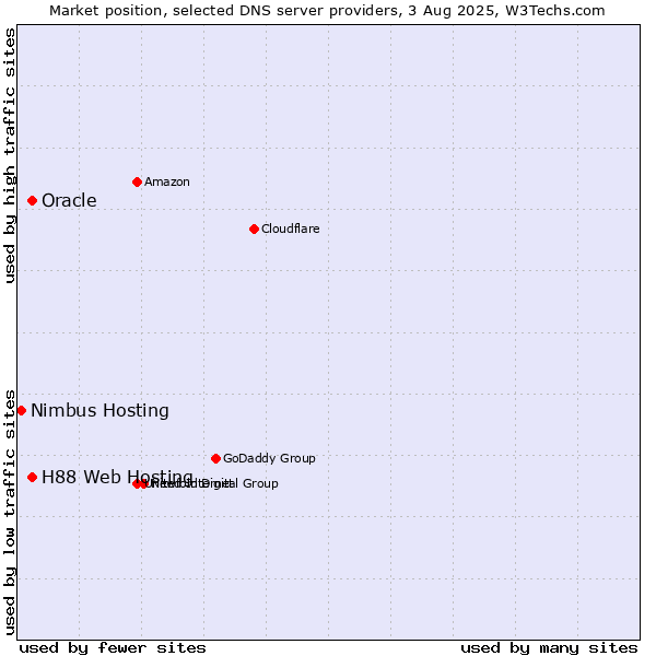 Market position of H88 Web Hosting vs. Oracle vs. Nimbus Hosting