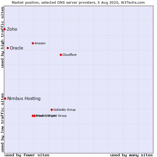 Market position of Oracle vs. Nimbus Hosting vs. Zoho