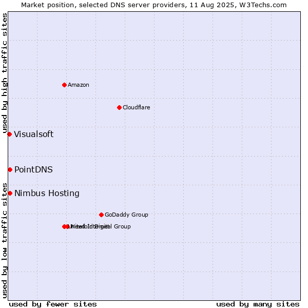 Market position of PointDNS vs. Nimbus Hosting vs. Visualsoft