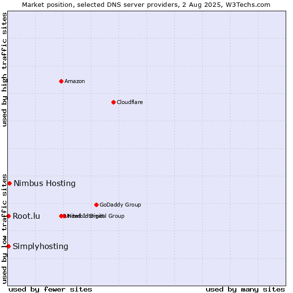 Market position of Nimbus Hosting vs. Simplyhosting vs. Root.lu