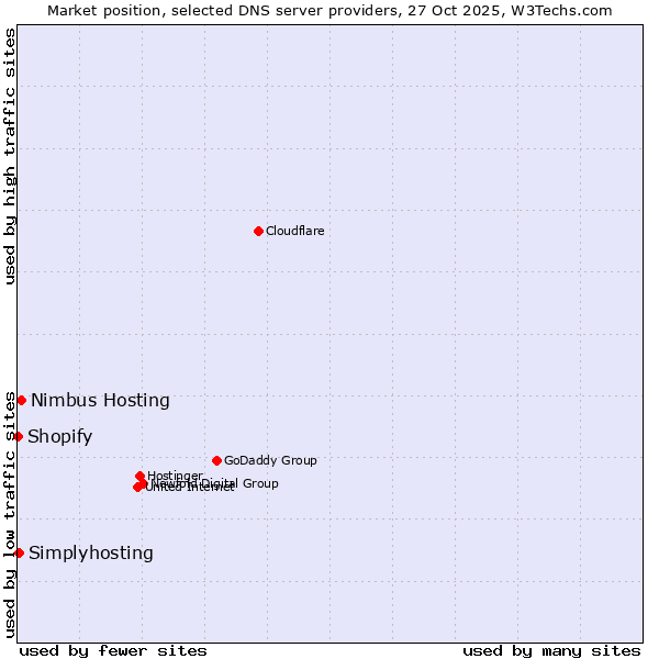 Market position of Nimbus Hosting vs. Simplyhosting vs. Shopify
