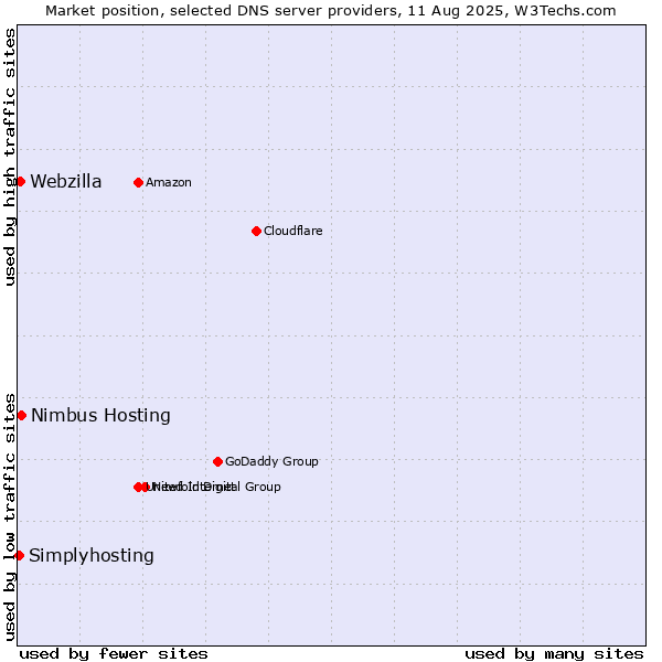 Market position of Nimbus Hosting vs. Webzilla vs. Simplyhosting