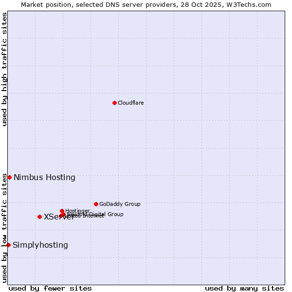 Market position of XServer vs. Nimbus Hosting vs. Simplyhosting