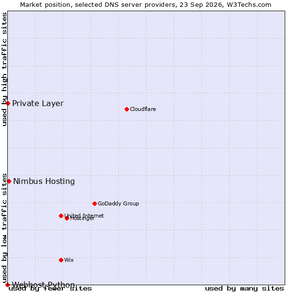 Market position of Nimbus Hosting vs. Private Layer vs. Webhost Python
