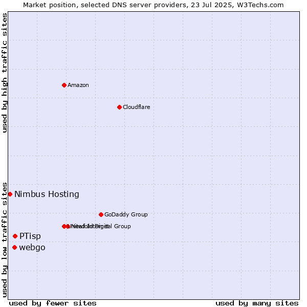 Market position of PTisp vs. webgo vs. Nimbus Hosting