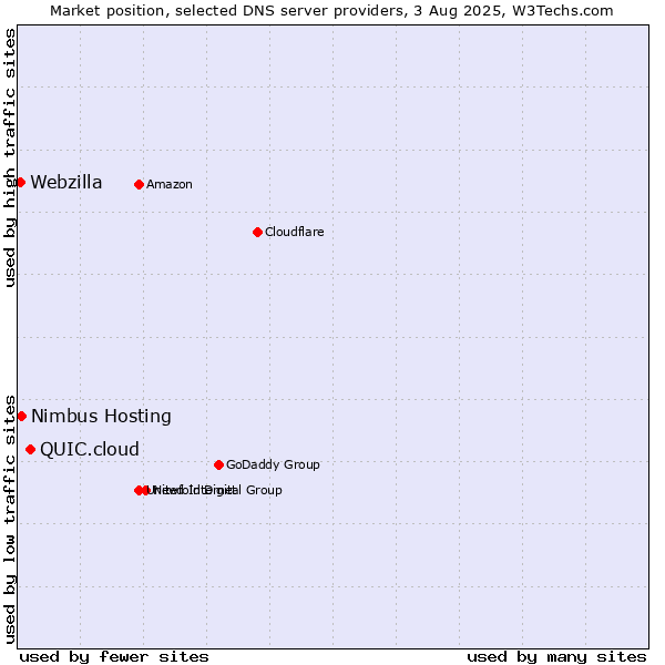 Market position of QUIC.cloud vs. Nimbus Hosting vs. Webzilla