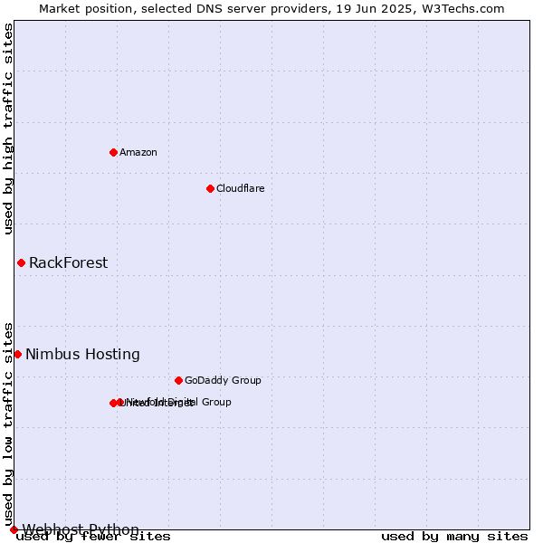 Market position of RackForest vs. Nimbus Hosting vs. Webhost Python