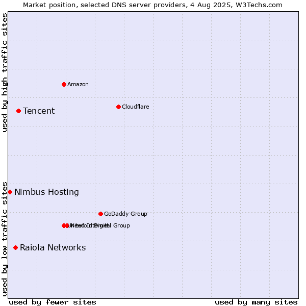 Market position of Tencent vs. Raiola Networks vs. Nimbus Hosting