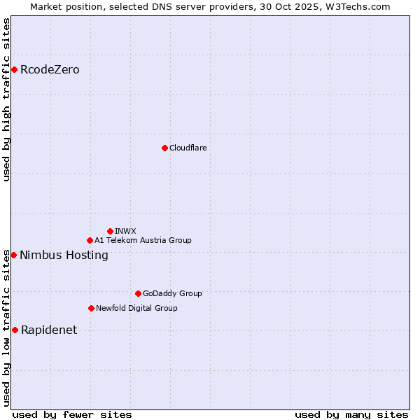 Market position of Rapidenet vs. RcodeZero vs. Nimbus Hosting