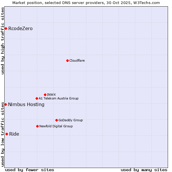Market position of Ride vs. RcodeZero vs. Nimbus Hosting