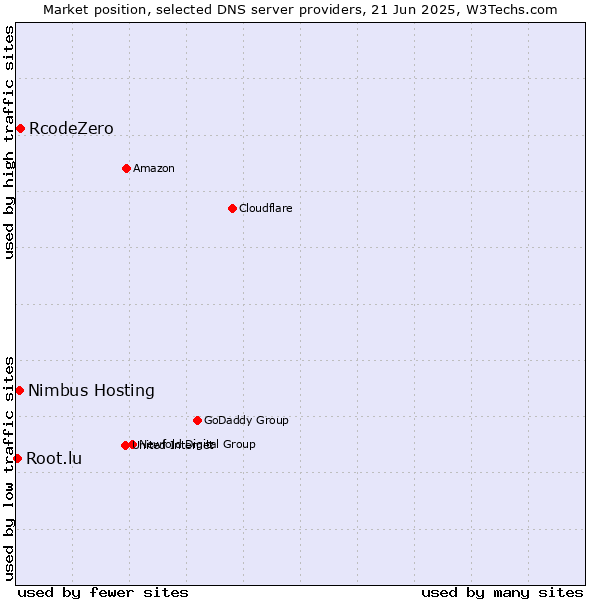 Market position of RcodeZero vs. Nimbus Hosting vs. Root.lu