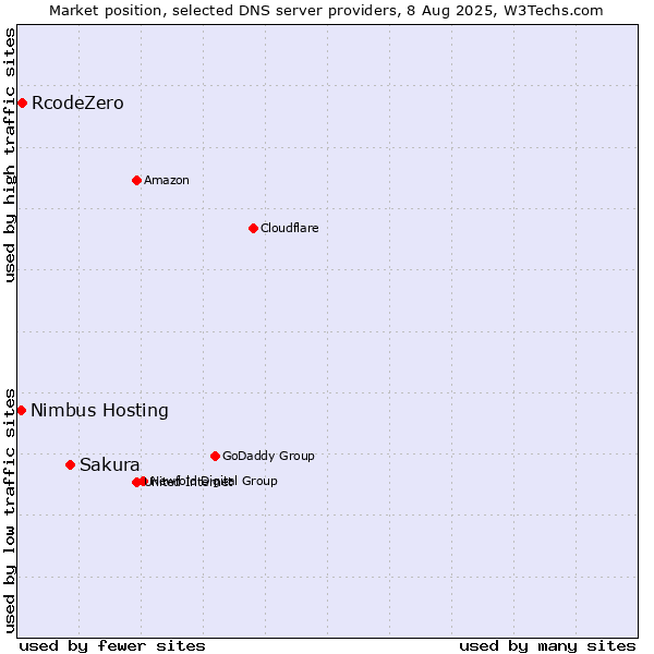 Market position of Sakura vs. RcodeZero vs. Nimbus Hosting