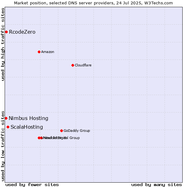 Market position of ScalaHosting vs. RcodeZero vs. Nimbus Hosting