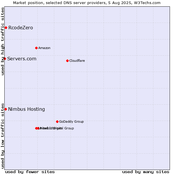Market position of RcodeZero vs. Nimbus Hosting vs. Servers.com