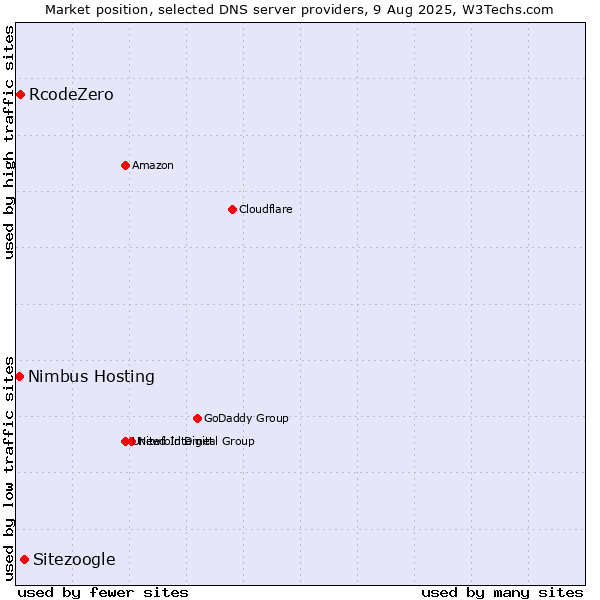 Market position of Sitezoogle vs. RcodeZero vs. Nimbus Hosting