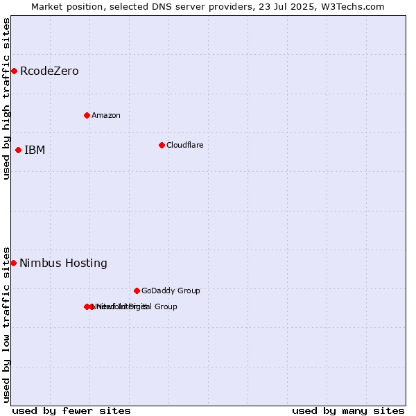 Market position of IBM vs. RcodeZero vs. Nimbus Hosting