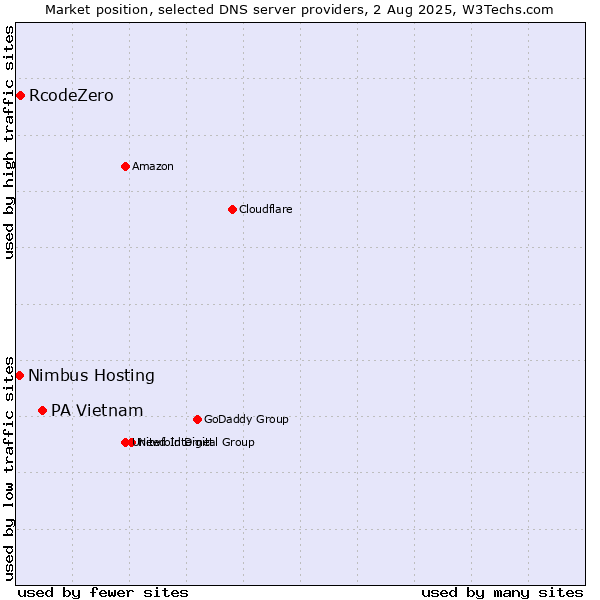 Market position of PA Vietnam vs. RcodeZero vs. Nimbus Hosting