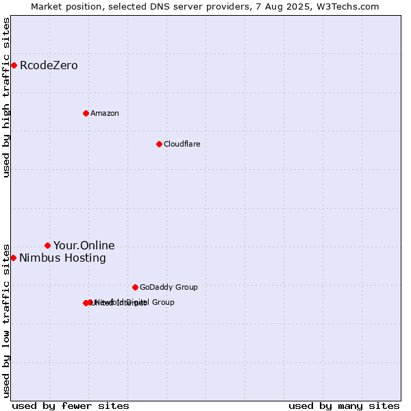 Market position of Your.Online vs. RcodeZero vs. Nimbus Hosting