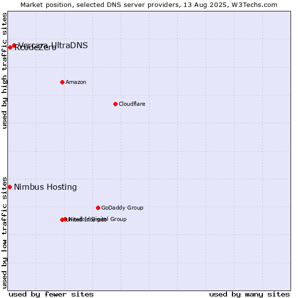 Market position of Vercara UltraDNS vs. RcodeZero vs. Nimbus Hosting