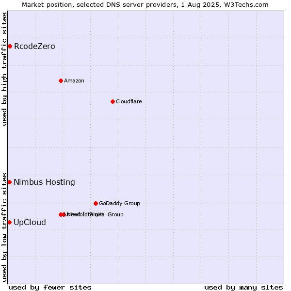 Market position of UpCloud vs. RcodeZero vs. Nimbus Hosting