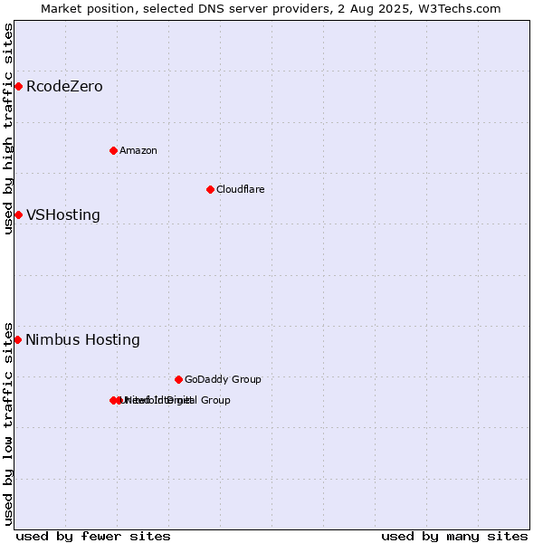 Market position of VSHosting vs. RcodeZero vs. Nimbus Hosting