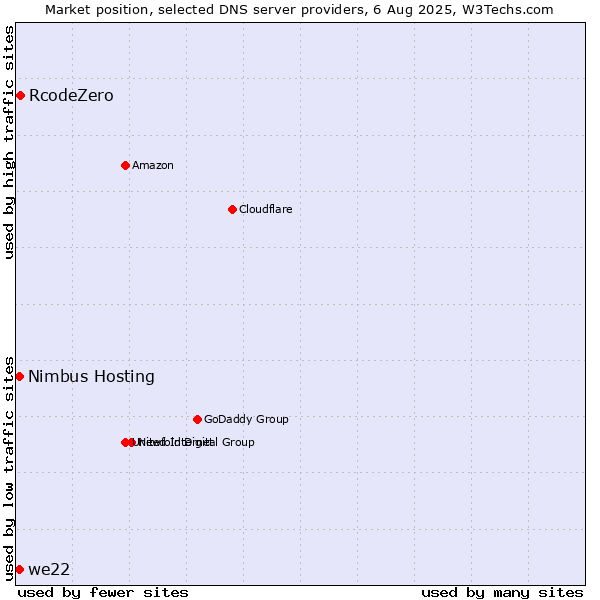 Market position of RcodeZero vs. Nimbus Hosting vs. we22