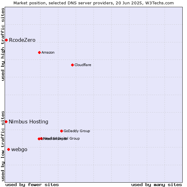 Market position of webgo vs. RcodeZero vs. Nimbus Hosting