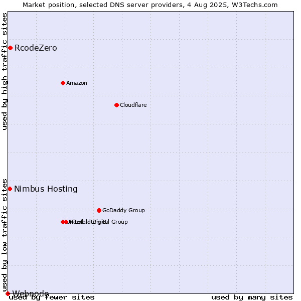 Market position of RcodeZero vs. Nimbus Hosting vs. Webnode