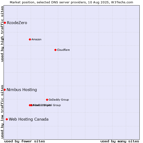 Market position of Web Hosting Canada vs. RcodeZero vs. Nimbus Hosting