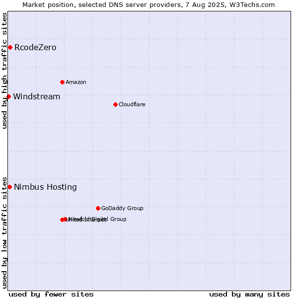 Market position of RcodeZero vs. Nimbus Hosting vs. Windstream