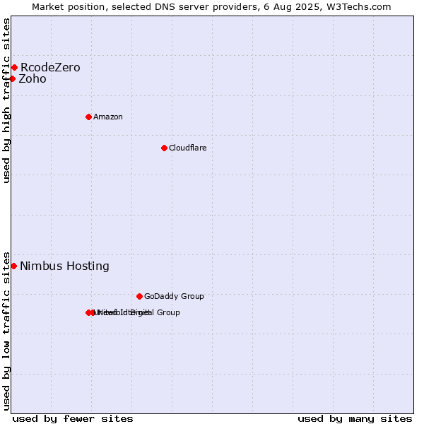 Market position of RcodeZero vs. Nimbus Hosting vs. Zoho