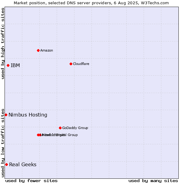 Market position of IBM vs. Real Geeks vs. Nimbus Hosting