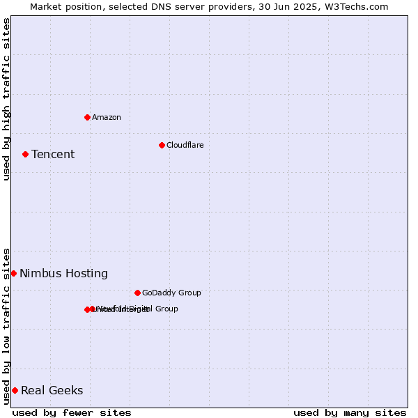 Market position of Tencent vs. Real Geeks vs. Nimbus Hosting