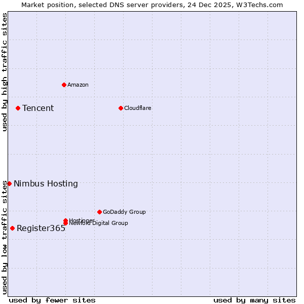 Market position of Tencent vs. Register365 vs. Nimbus Hosting