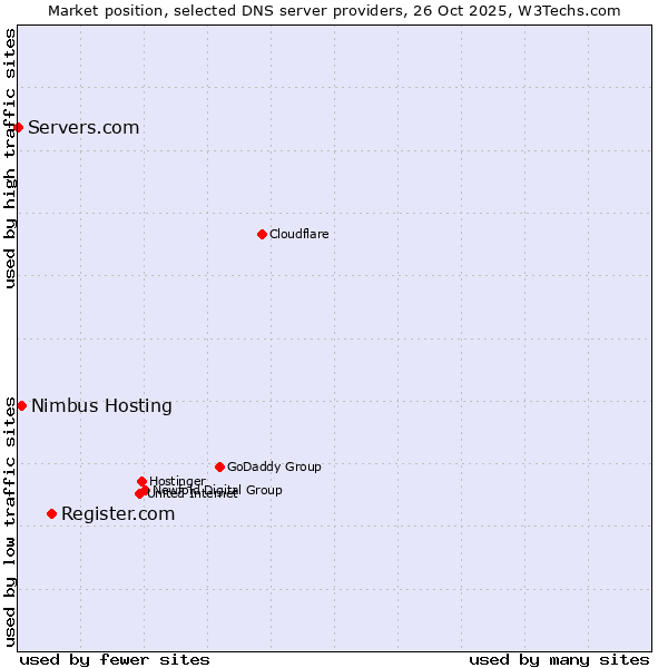 Market position of Register.com vs. Nimbus Hosting vs. Servers.com