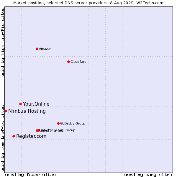 Market position of Your.Online vs. Register.com vs. Nimbus Hosting
