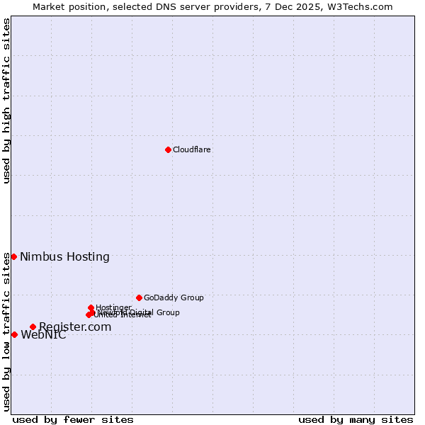 Market position of Register.com vs. WebNIC vs. Nimbus Hosting