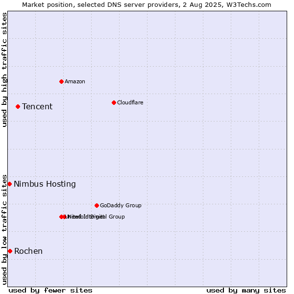 Market position of Tencent vs. Rochen vs. Nimbus Hosting