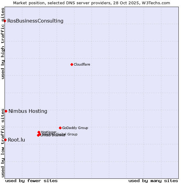 Market position of Nimbus Hosting vs. Root.lu vs. RosBusinessConsulting