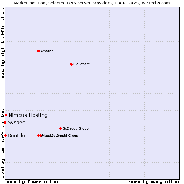Market position of Nimbus Hosting vs. Root.lu vs. Sysbee