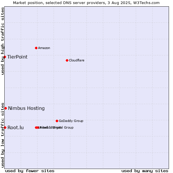 Market position of Nimbus Hosting vs. Root.lu vs. TierPoint